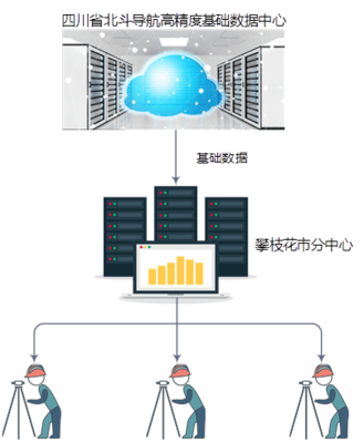 賦能區(qū)域發(fā)展，四川北斗高精度數(shù)據(jù)中心攀枝花分中心正式成立
